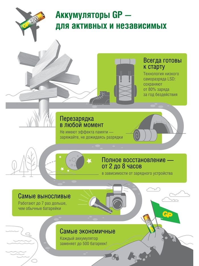 Аккумулятор GP, Ni-Mh, AAA, HR03-2BL, 1.2 В, 1000 мАч, блистер, 2 шт.